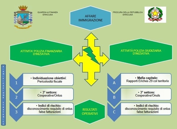 Siracusa, “Affare immigrazione”: 4 mln tasse evase da Onlus, collegamenti con Mafia Capitale