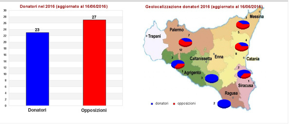 Donazione organi, Siracusa è il comune siciliano più efficiente: 1421 dicono si