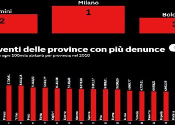 Indice di criminalità della province italiane ne “Il Sole 24 Ore”, Siracusa alla 29esima posizione