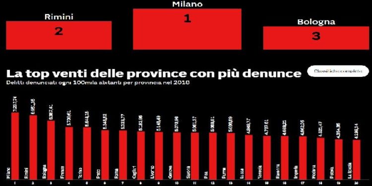 Indice di criminalità della province italiane ne “Il Sole 24 Ore”, Siracusa alla 29esima posizione