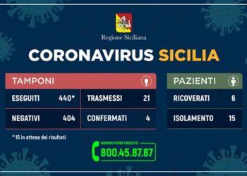 Coronavirus in Sicilia, dalla Regione il nuovo quadro riepilogativo sulla giornata di oggi