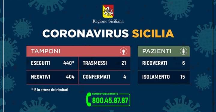 Coronavirus in Sicilia, dalla Regione il nuovo quadro riepilogativo sulla giornata di oggi