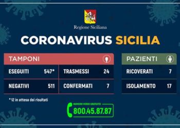 Coronavirus in Sicilia, 7 pazienti ricoverati e 17 in isolamento domiciliare