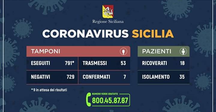 Coronavirus in Sicilia, tutti i numeri della giornata di oggi