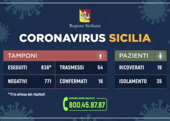 Coronavirus in Sicilia, il “bollettino” dalla Regione con i casi di oggi