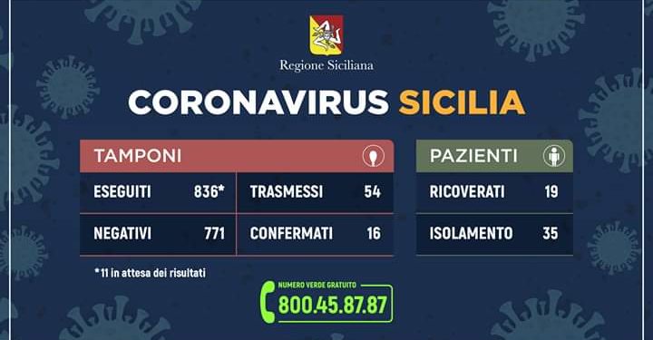 Coronavirus in Sicilia, il “bollettino” dalla Regione con i casi di oggi