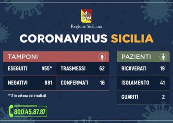 Coronavirus in Sicilia, 41 le persone in isolamento domiciliare. Due i guariti