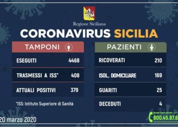 Coronavirus in Sicilia, il quadro riepilogativo di oggi in ogni provincia