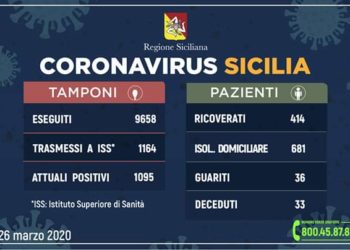 Coronavirus in Sicilia, più 170 persone positive rispetto a ieri