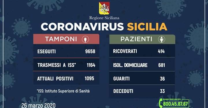 Coronavirus in Sicilia, più 170 persone positive rispetto a ieri