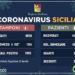 Coronavirus in Sicilia, più 170 persone positive rispetto a ieri