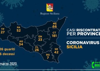 Coronavirus: in Sicilia sono 490 i casi positivi, 42 a Siracusa (3 in più rispetto a ieri)