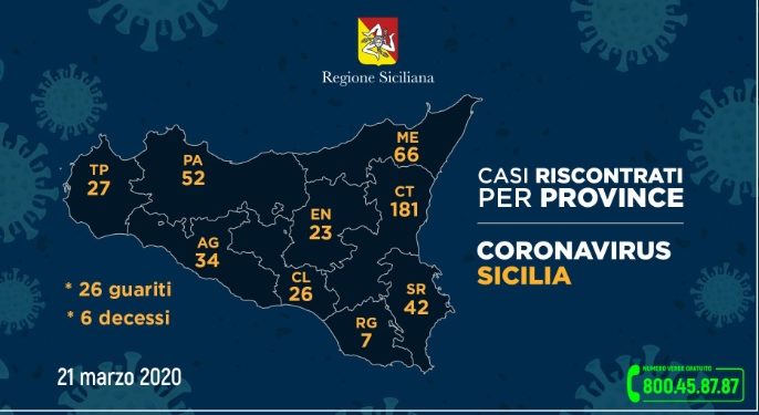 Coronavirus: in Sicilia sono 490 i casi positivi, 42 a Siracusa (3 in più rispetto a ieri)