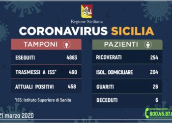 Coronavirus: in Sicilia sono 490 i casi positivi, 42 a Siracusa (3 in più rispetto a ieri)