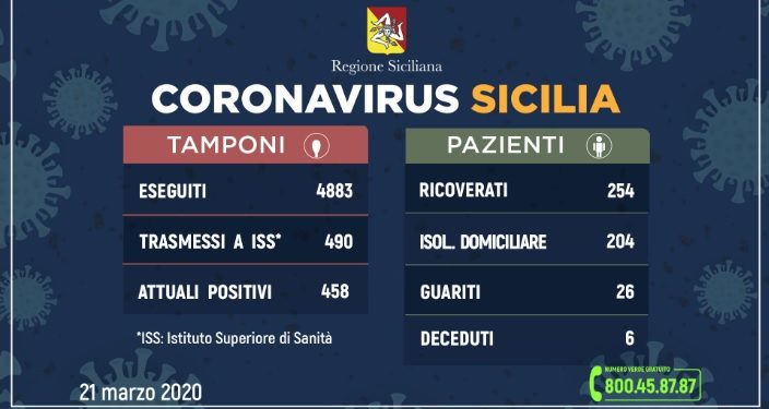 Coronavirus: in Sicilia sono 490 i casi positivi, 42 a Siracusa (3 in più rispetto a ieri)
