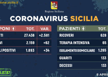 Coronavirus. L’aggiornamento in Sicilia, 1.893 positivi e 133 guariti