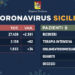 Coronavirus. L’aggiornamento in Sicilia, 1.893 positivi e 133 guariti