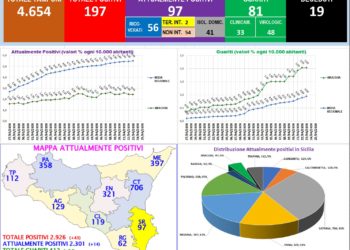 Covid-19. L’Asp di Siracusa sconfessa i dati di un improvvisato epidemiologo