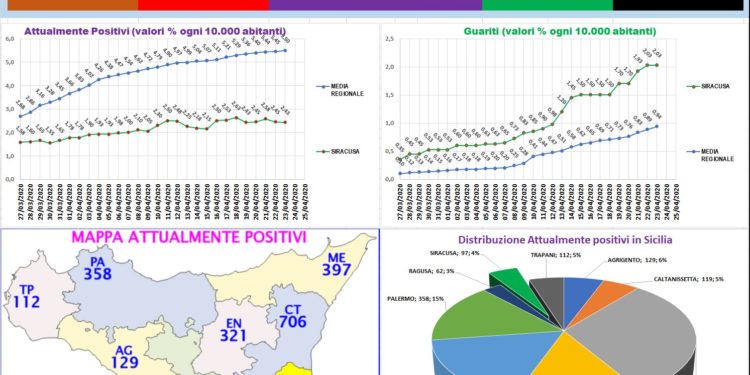 Covid-19. L’Asp di Siracusa sconfessa i dati di un improvvisato epidemiologo