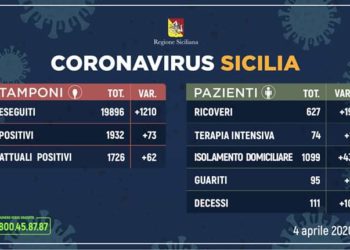 Coronavirus in Sicilia, la situazione nell’Isola il 4 aprile