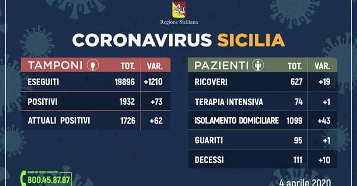 Coronavirus in Sicilia, la situazione nell’Isola il 4 aprile