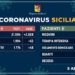 Coronavirus, l’aggiornamento in Sicilia: 1774 attuali positivi e 104 guariti