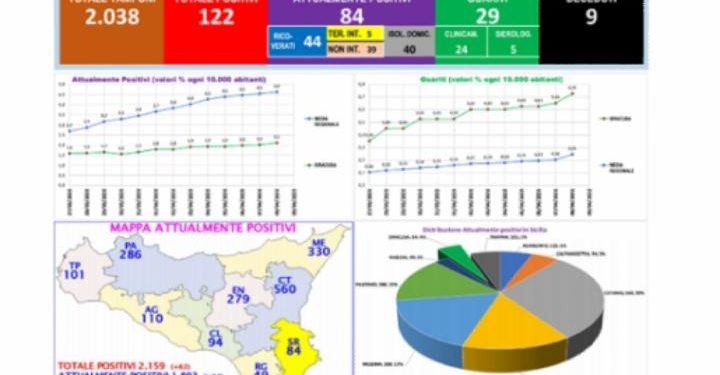 Coronavirus, l’Asp pubblica sul suo sito un report dei dati sull’epidemia