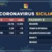 Coronavirus in Sicilia, 1942 gli attuali positivi nell’Isola