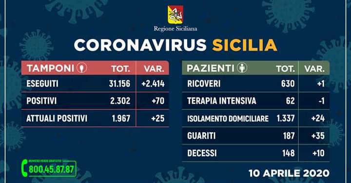 Coronavirus in Sicilia, il quadro riepilogativo del 10 aprile