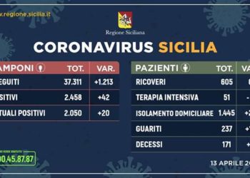 Coronavirus, in Sicilia 2050 gli attuali positivi: 20 in più rispetto a ieri