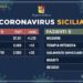 Coronavirus, in Sicilia 2050 gli attuali positivi: 20 in più rispetto a ieri