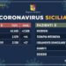 Coronavirus, l’aggiornamento in Sicilia: 2108 positivi e 284 guariti