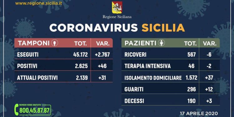 Coronavirus in Sicilia, 2139 gli attuali positivi: 31 in più di ieri
