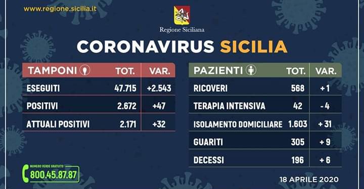 Coronavirus Sicilia: 2171 gli attuali positivi nell’Isola