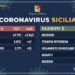 Coronavirus Sicilia: 2171 gli attuali positivi nell’Isola