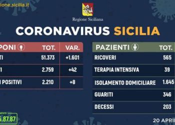 Coronavirus in Sicilia, nell’Isola 2210 gli attuali contagiati