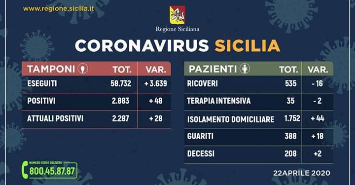 Coronavirus in Sicilia, il quadro riepilogativo del 22 aprile