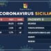 Coronavirus in Sicilia, 2274 gli attuali positivi: in aumento il numero dei guariti