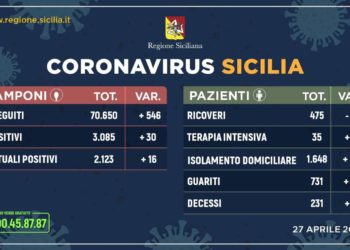 Coronavirus in Sicilia, il quadro riepilogativo dei contagi di oggi