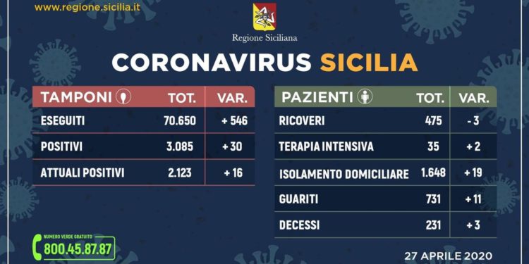 Coronavirus in Sicilia, il quadro riepilogativo dei contagi di oggi
