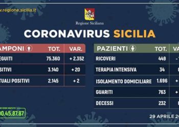 Coronavirus. In Sicilia 2145 gli attuali positivi, in aumento i guariti