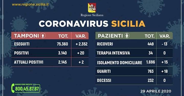 Coronavirus. In Sicilia 2145 gli attuali positivi, in aumento i guariti