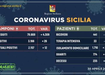Coronavirus in Sicilia, nell’isola meno ricoverati e più guariti