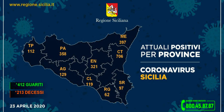 Coronavirus, i dati aggiornati per provincia: a Siracusa sono 97 gli attuali positivi