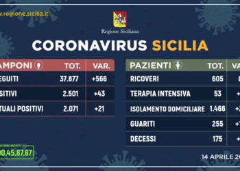 Coronavirus, 2071 gli attuali positivi in Sicilia: sale a 255 il numero dei guariti