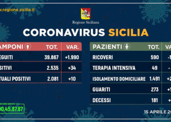Coronavirus, 2081 gli attuali positivi in Sicilia: scende a 590 il numero dei ricoverati