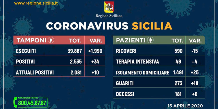 Coronavirus, 2081 gli attuali positivi in Sicilia: scende a 590 il numero dei ricoverati