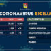 Coronavirus, 2081 gli attuali positivi in Sicilia: scende a 590 il numero dei ricoverati