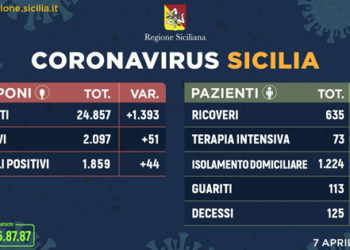 Coronavisur. In Sicilia 1.859 positivi e 113 guariti