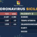 Coronavisur. In Sicilia 1.859 positivi e 113 guariti